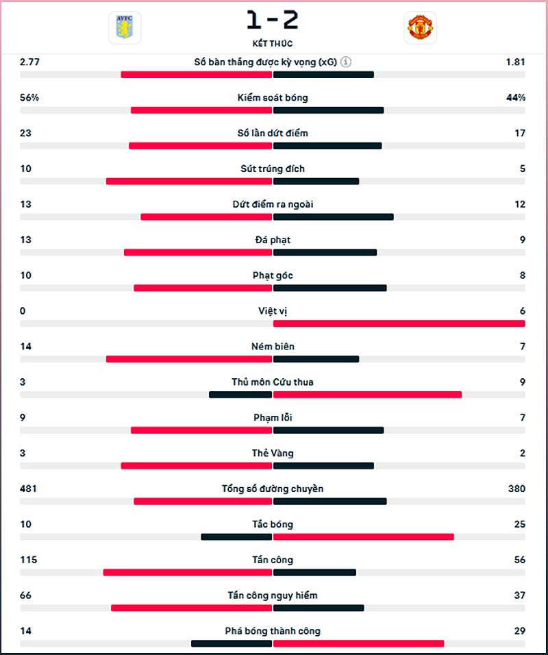 Aston Villa vs MU: Bàn thắng và chiến thắng quan trọng - 924541044