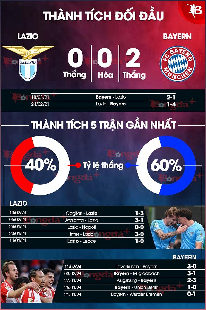 Lazio vs Bayern Munich: Dự đoán tỉ số và đội hình dự kiến - -2015968303