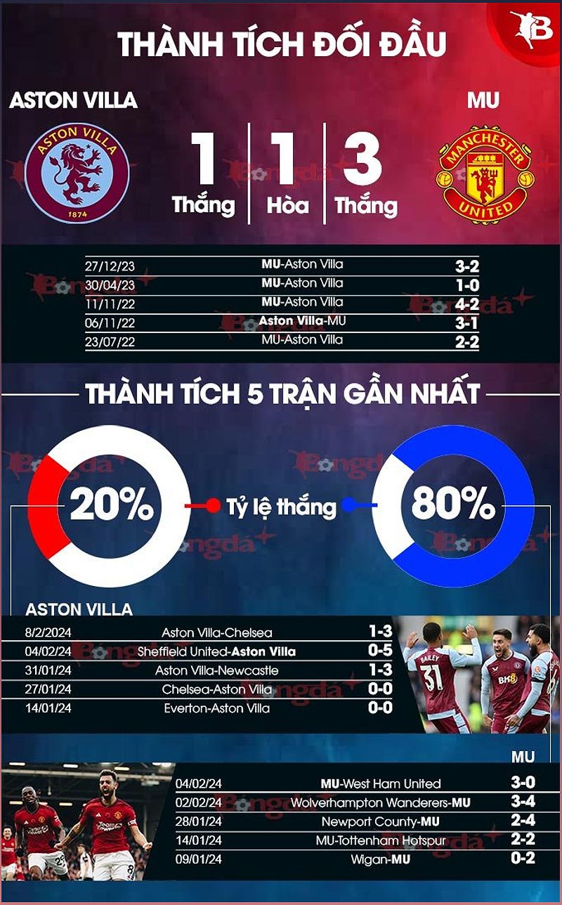 Phân tích phong độ Aston Villa vs MU - -1600164200