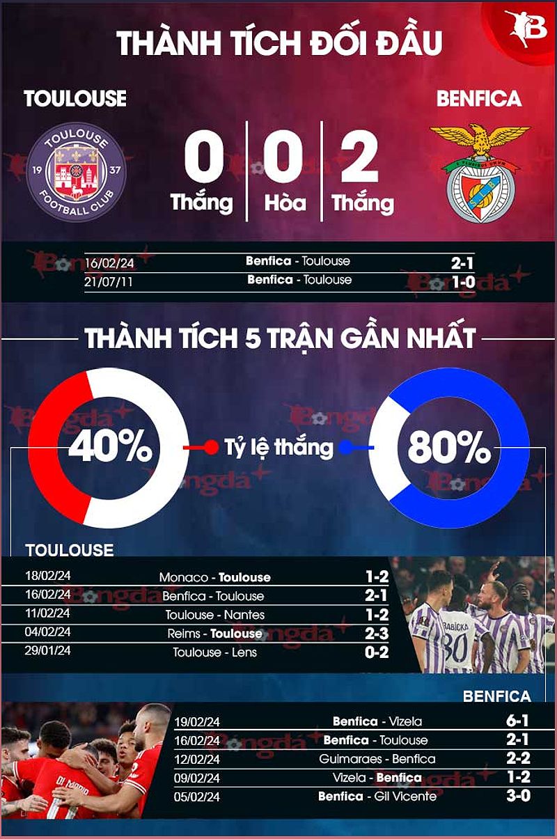 Phân tích phong độ Toulouse vs Benfica - 2020879874