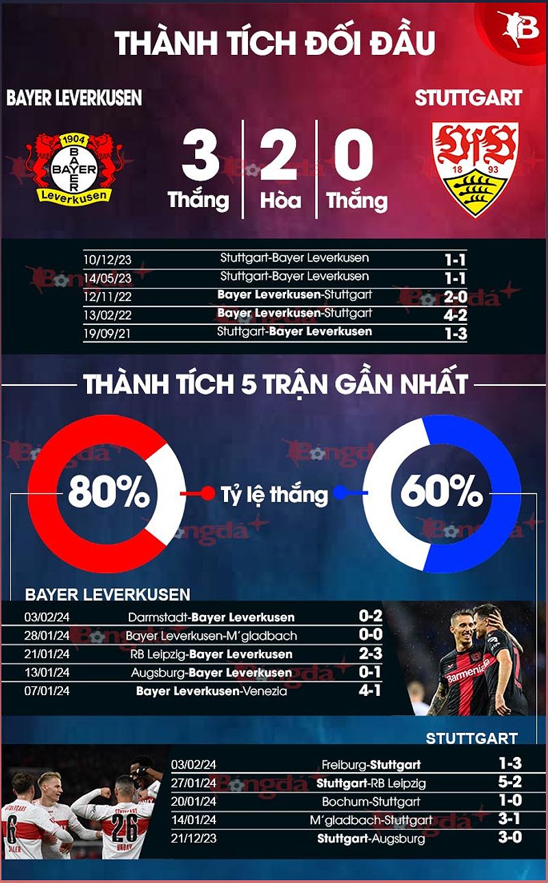 Phân tích phong độ của Leverkusen vs Stuttgart - 2046030708