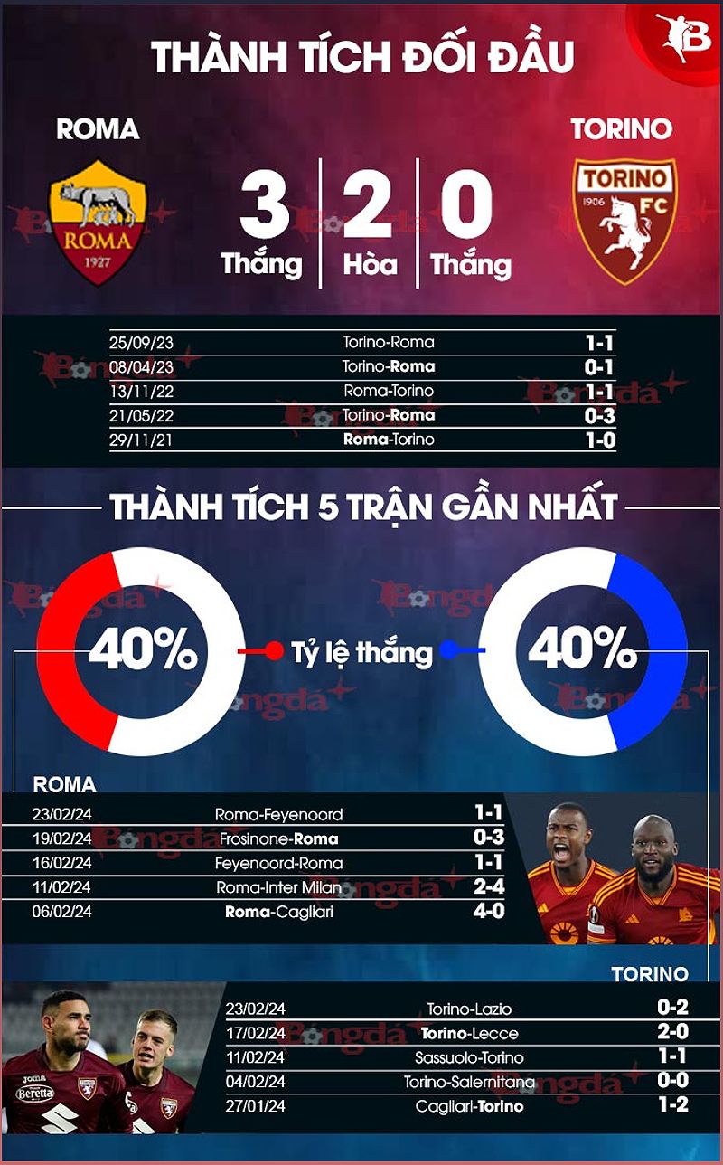 Phân tích phong độ và dự đoán trận đấu Roma vs Torino - 1353714635
