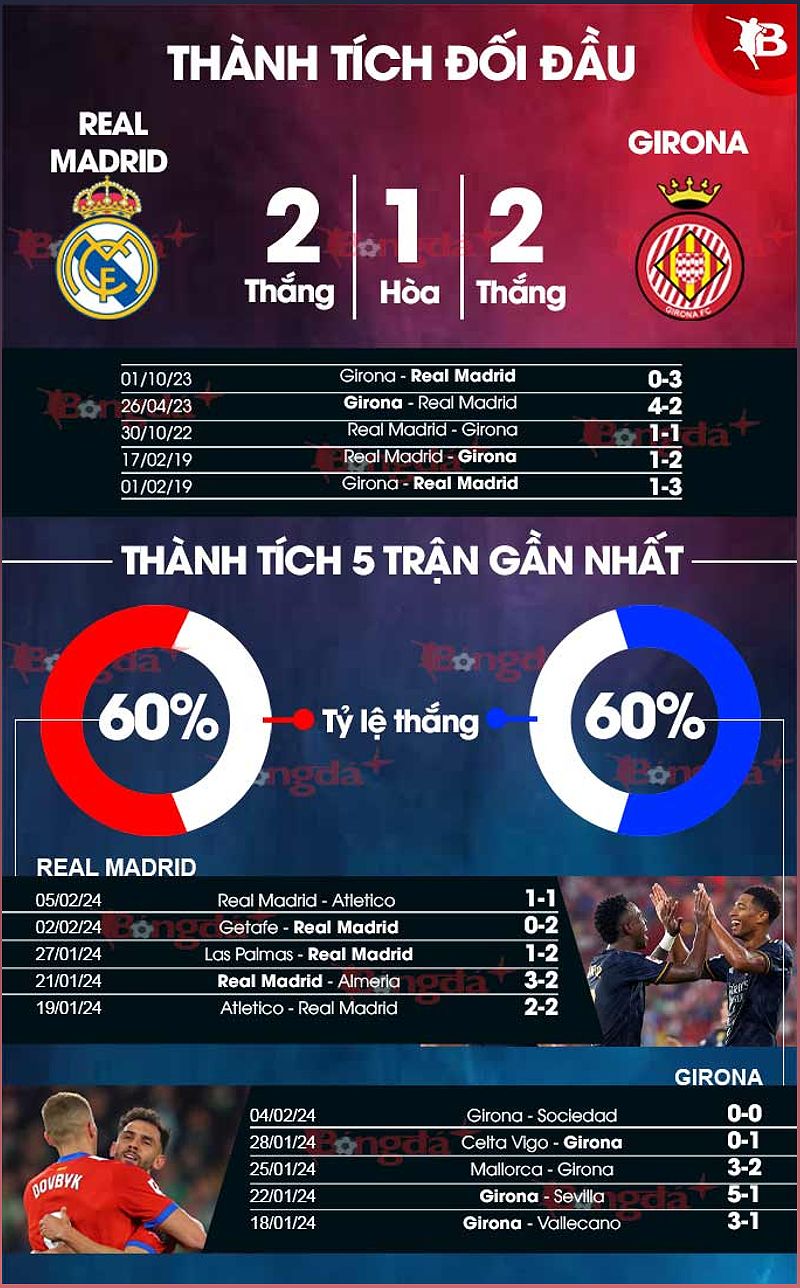 Phân tích trận đấu Real Madrid vs Girona: Ai sẽ giành ngôi đầu? - 709458903