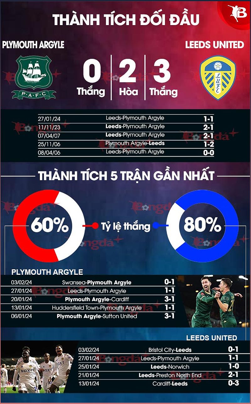 Trận đấu Plymouth Argyle vs Leeds United: Nhận định và dự đoán kết quả - -865948987
