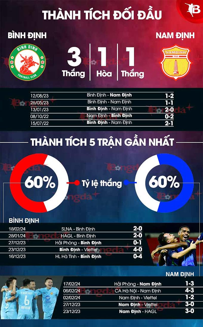Phân tích phong độ Bình Định vs Nam Định - 1699488562