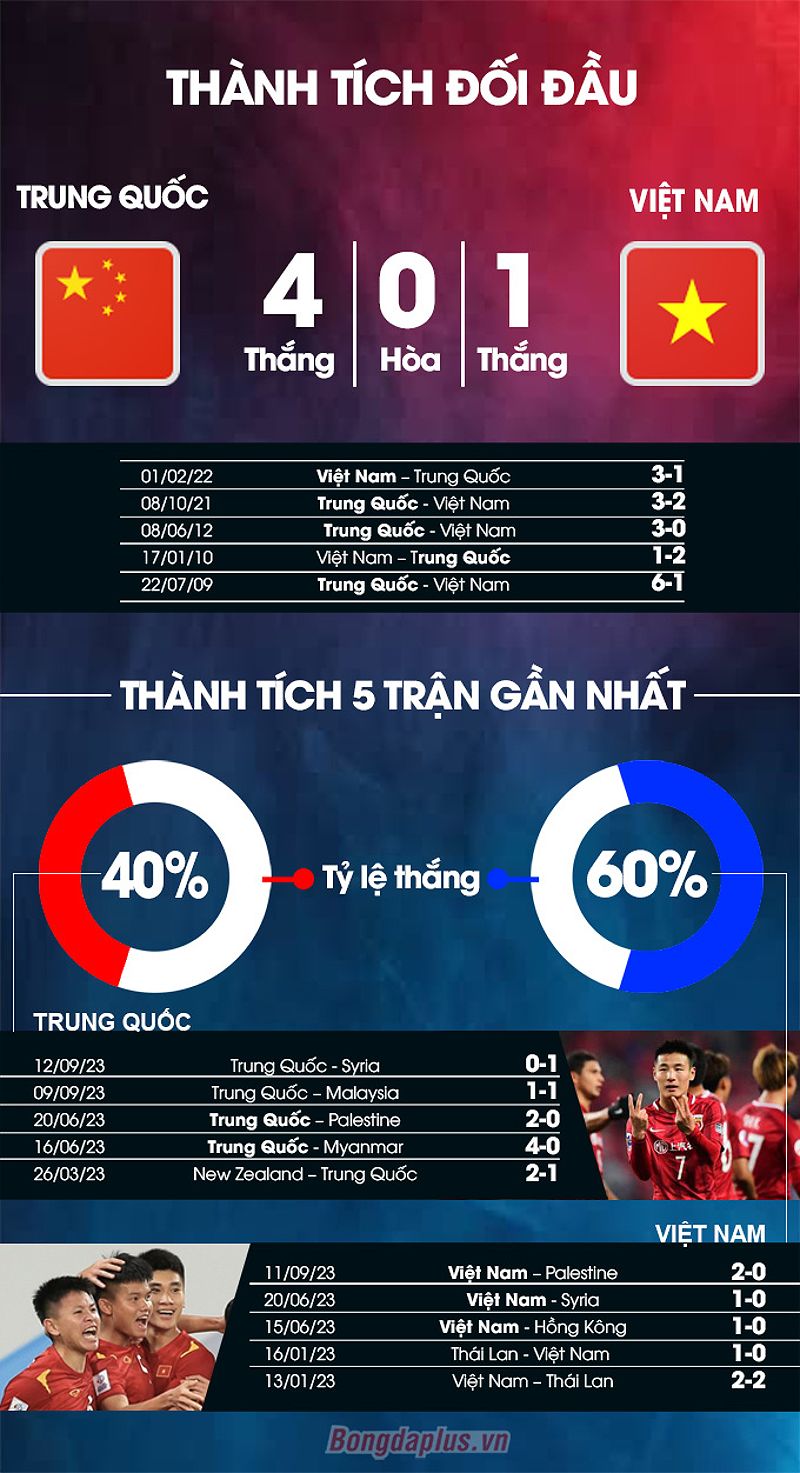 Phân tích phong độ ĐT Trung Quốc vs ĐT Việt Nam - 123158976