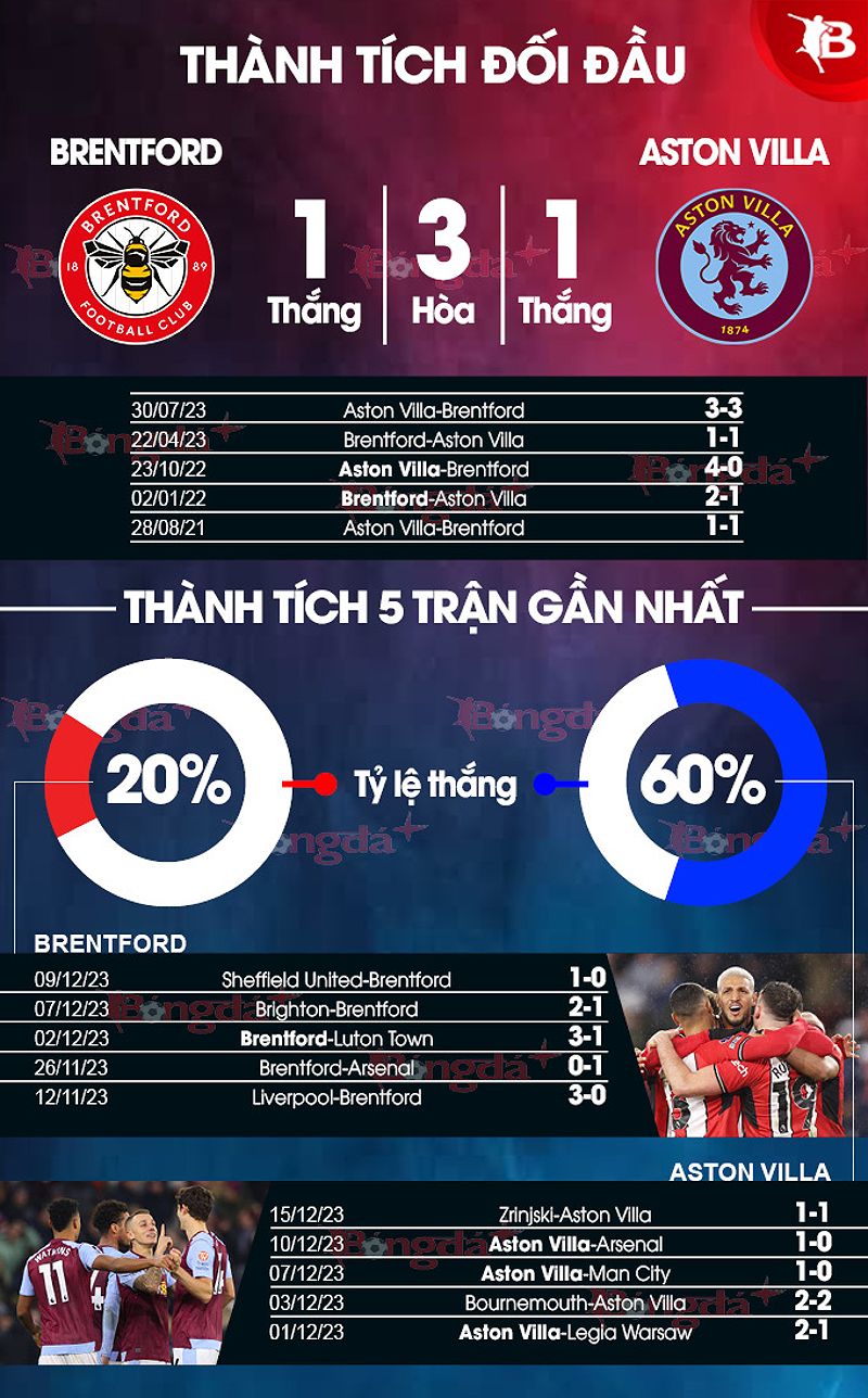Phân tích phong độ và dự đoán tỷ số trận đấu Brentford vs Aston Villa - 646057159
