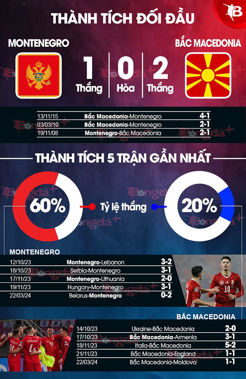 Phân tích phong độ Montenegro vs Bắc Macedonia - -1673772008