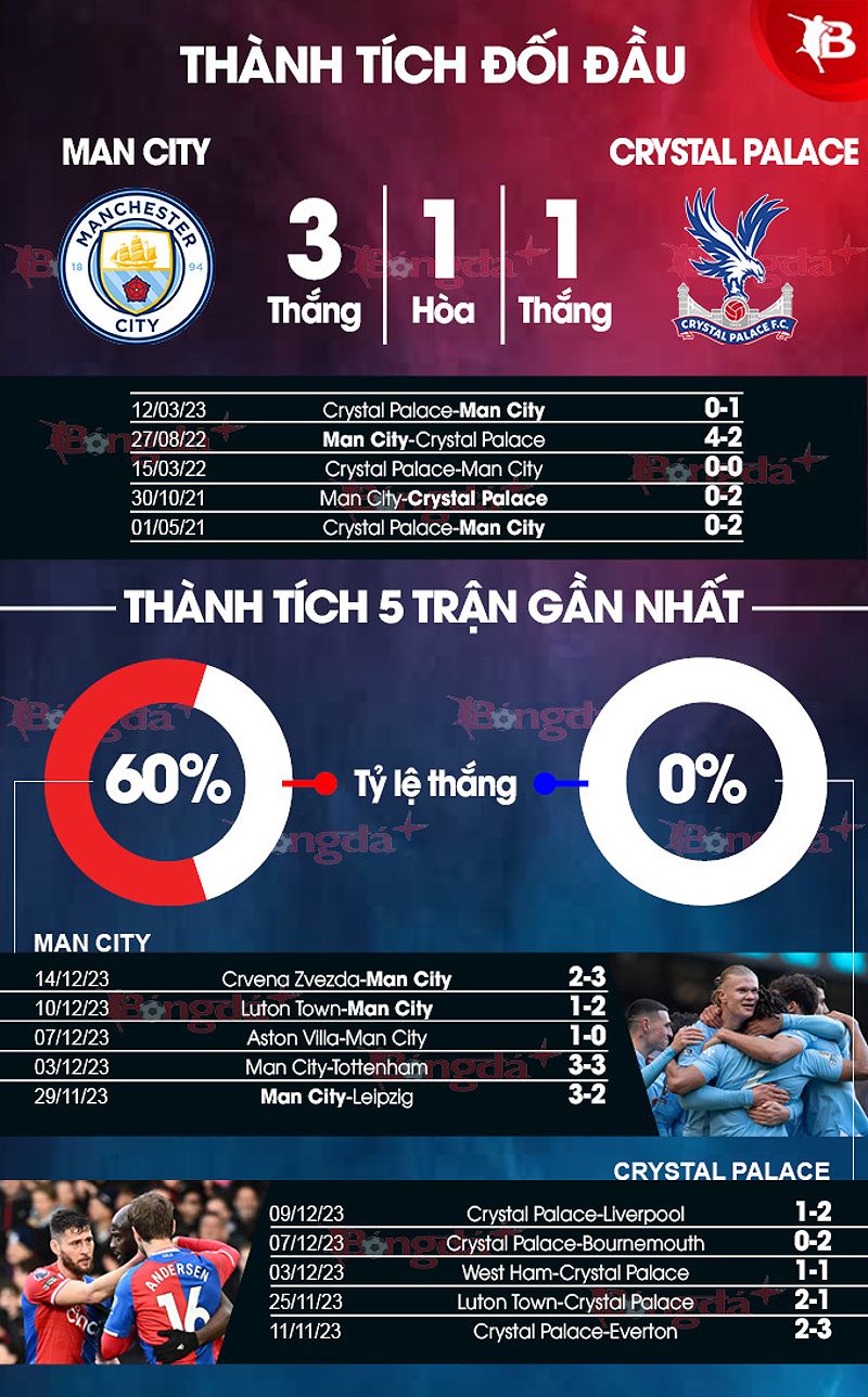 Phân tích phong độ và dự đoán Man City vs Crystal Palace - 250522096