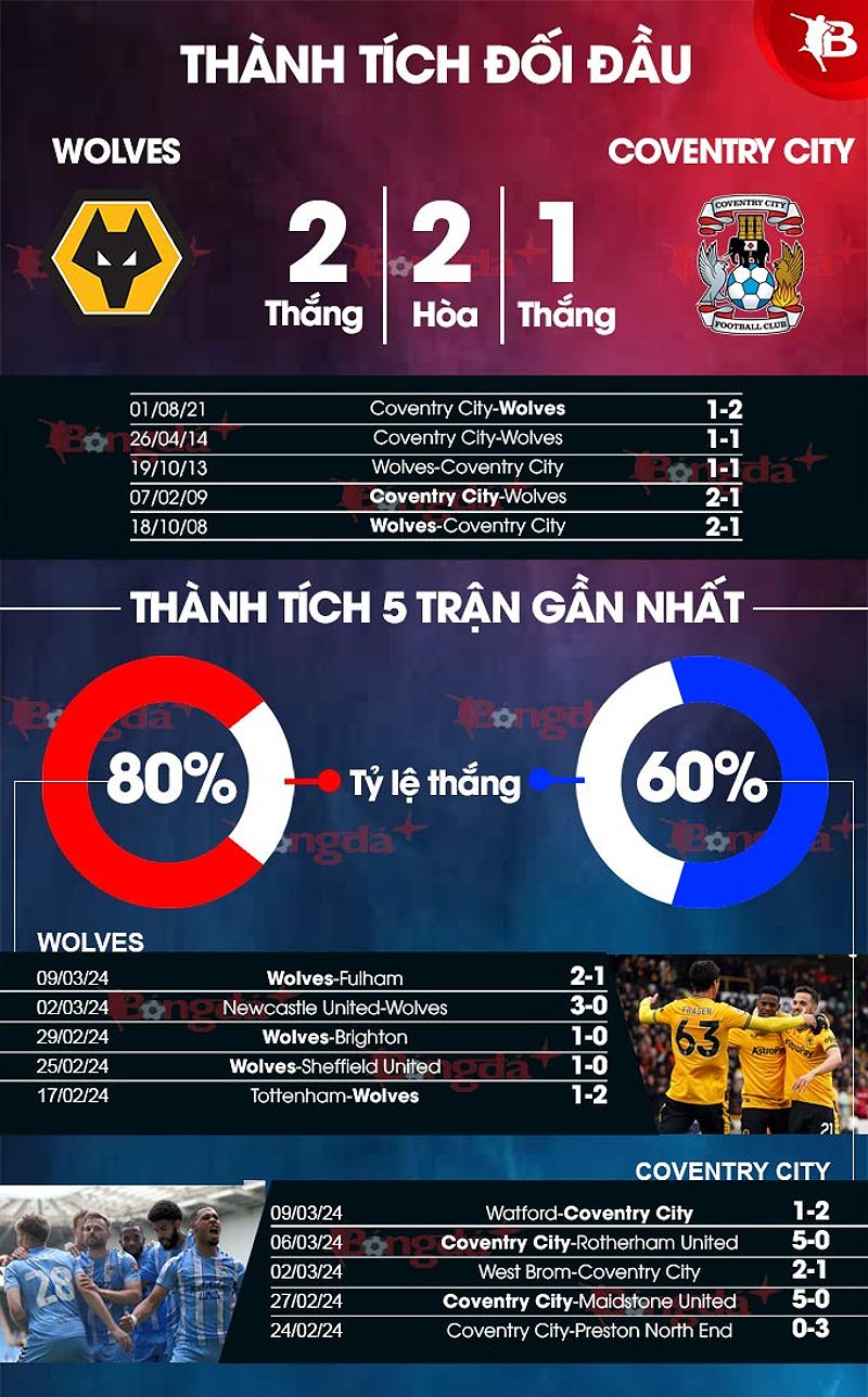 Phân tích phong độ và dự đoán kết quả trận đấu Wolves vs Coventry - -833755911