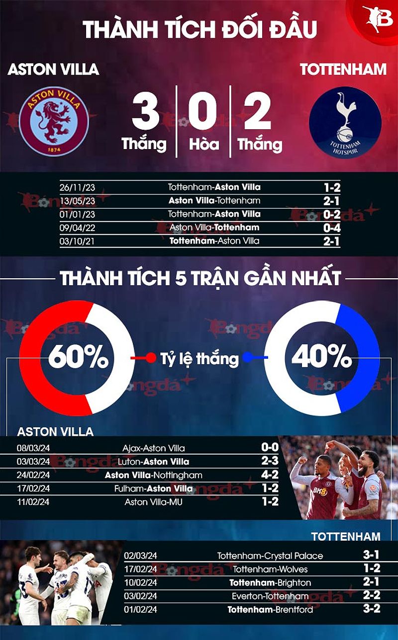 Phân tích trận đấu Aston Villa vs Tottenham: Dự đoán tỷ số và lợi thế của Aston Villa - -1375954919