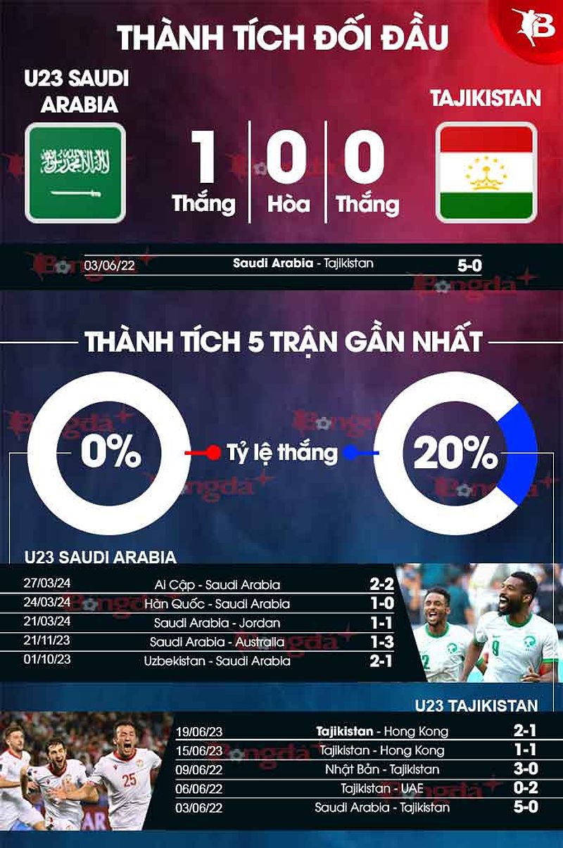 U23 Saudi Arabia vs U23 Tajikistan: Dự đoán tỷ số và nhận định trận đấu - -1713397383